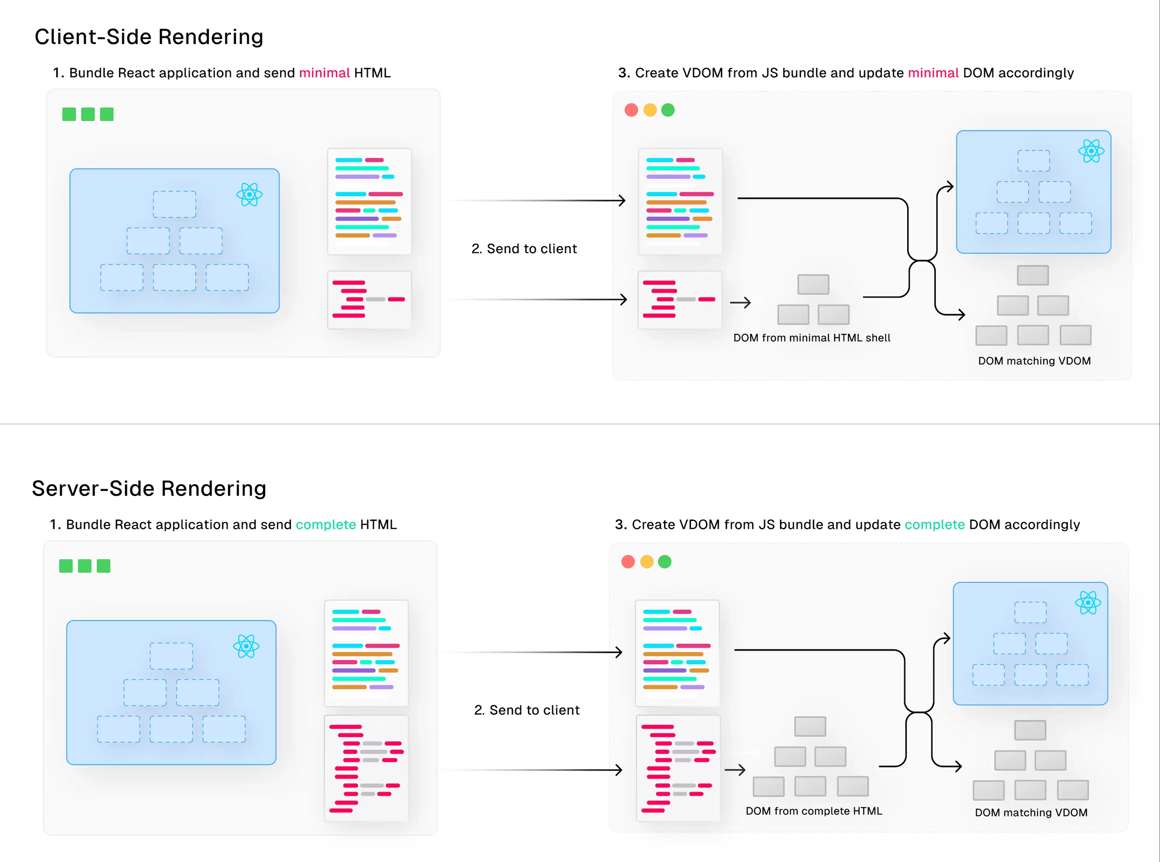 A diagram of Client-Side Rendering and Server-Side Rendering