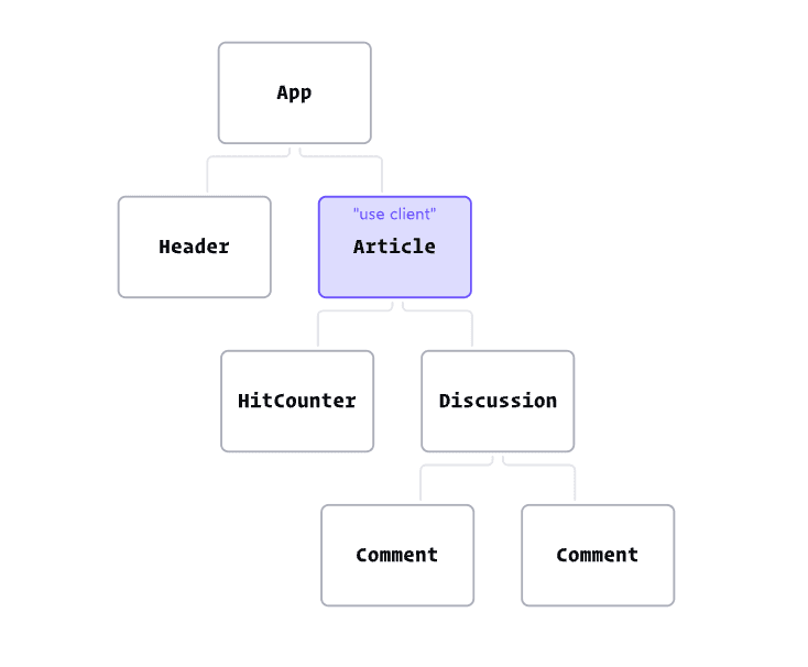 A tree for components including a client component