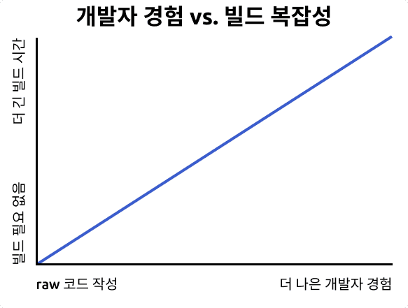 dx-vs-build-complexity