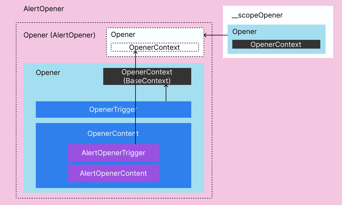 good-case-create-context-scope
