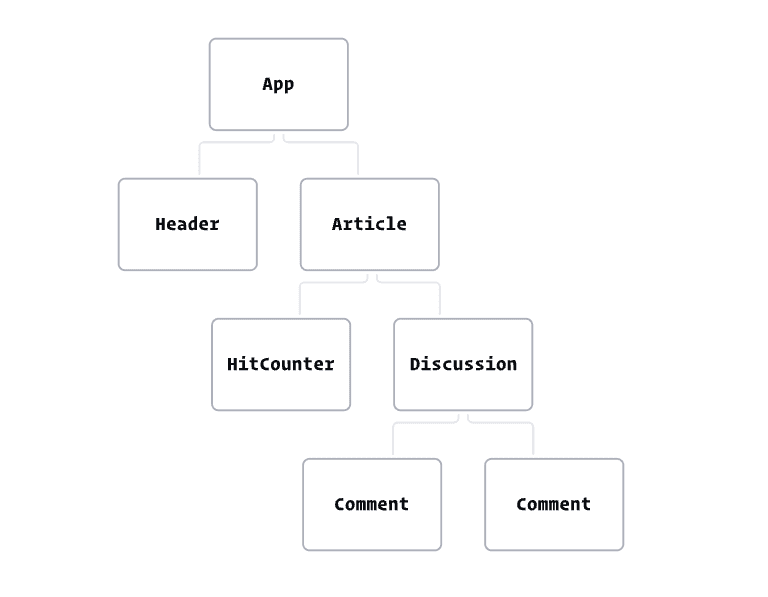 A tree for components