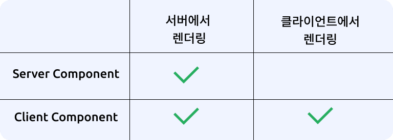 A table for rendering on server or on client for server components and client components