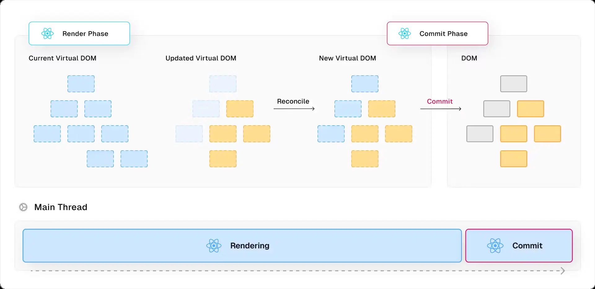 A diagram of a rendering phase in react
