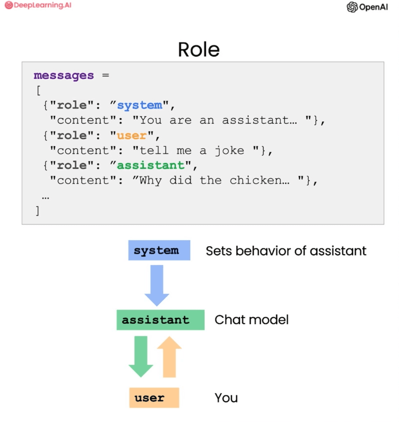 Flowchart for chatgpt using system messages