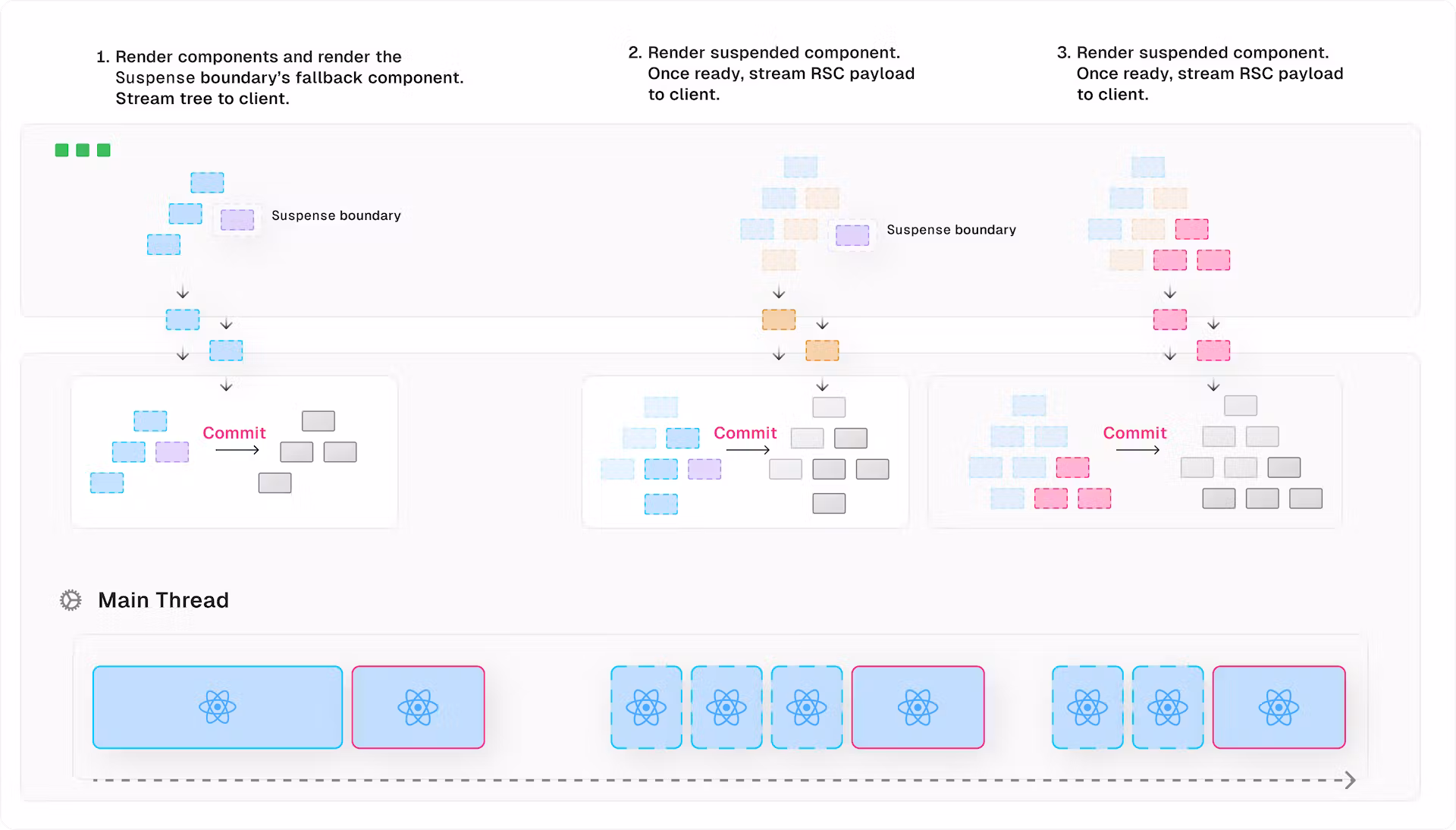 A diagram of processing a react suspense