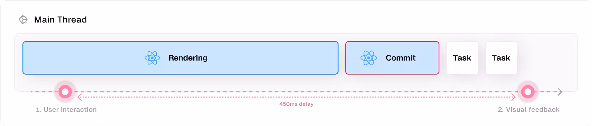 A diagram of a synchronous rendering