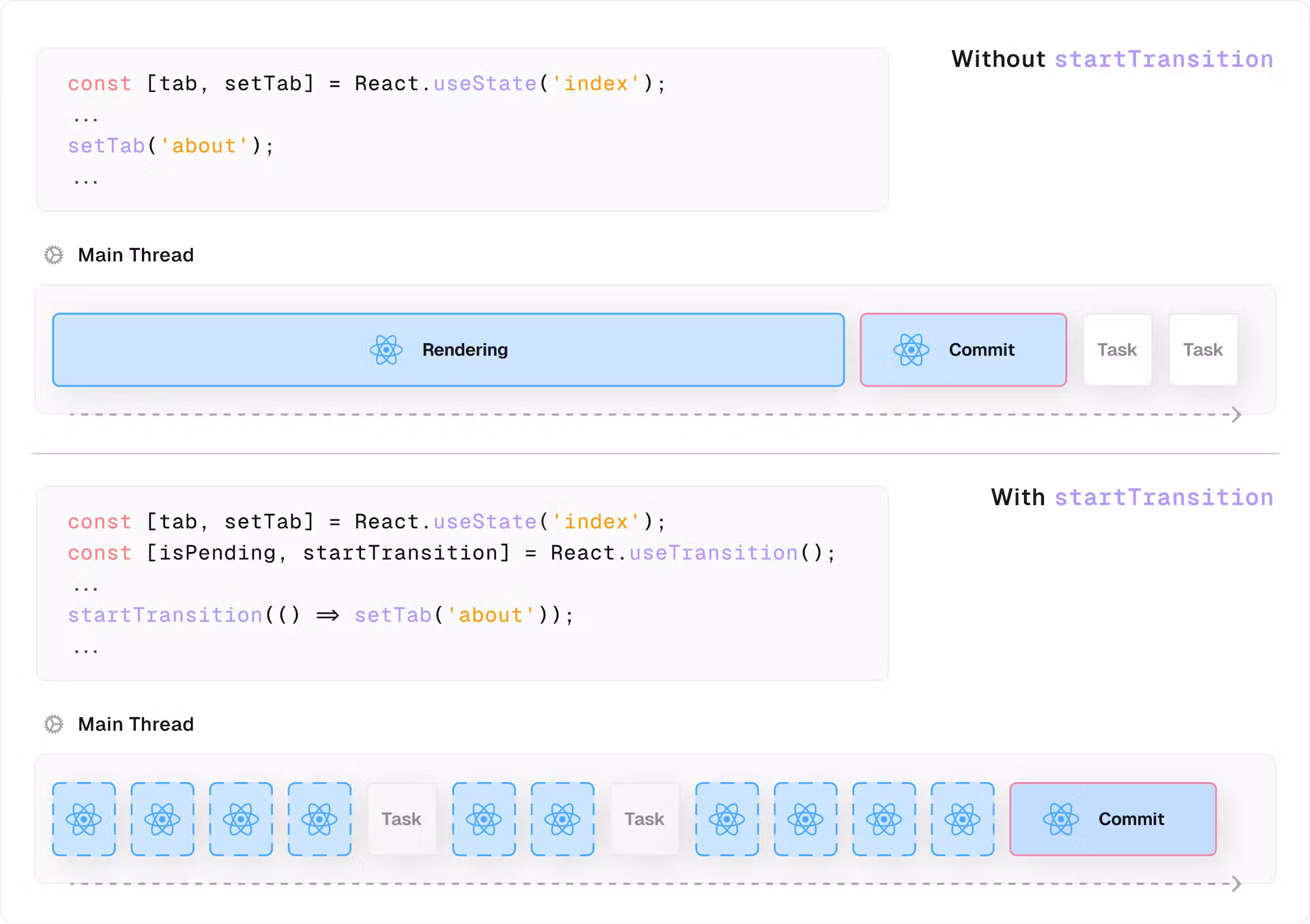 A diagram of using a startTransition hook