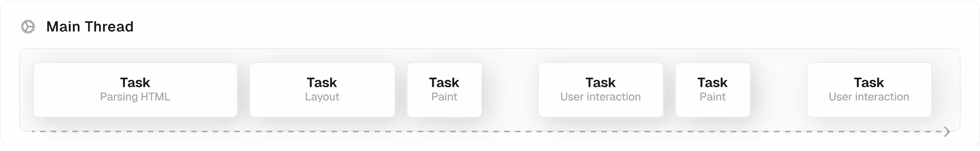 Flow of main thread at a browser